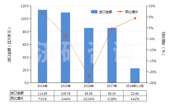 2014-2018年3月中國1,2-丙二醇(HS29053200)進(jìn)口總額及增速統(tǒng)計(jì)